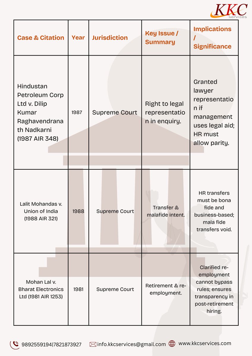 KKC_Services's tweet photo. ⚖️ Service Law Essentials Thread 🧵

 Fair procedure, transparency, and protection against arbitrariness are non-negotiable in service law.

#SupremeCourtOfIndia #IndianLaw #LawStudents #JudicialPrecedent #Governance #LegalAwareness https://t.co/ELU2GY6H77