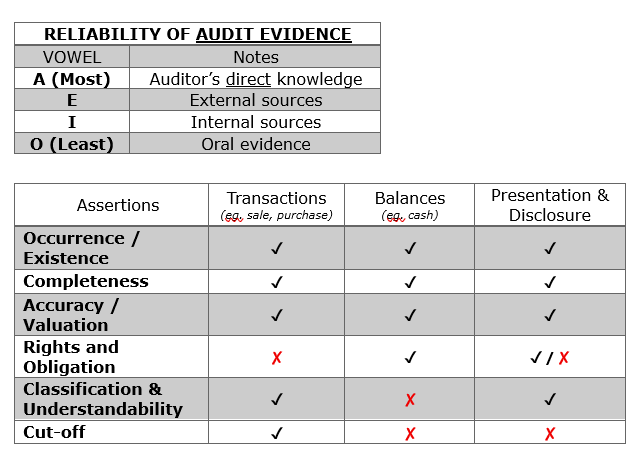 (4) Audit Evidence (Reliability) and Assertions Reference: Sir Flong