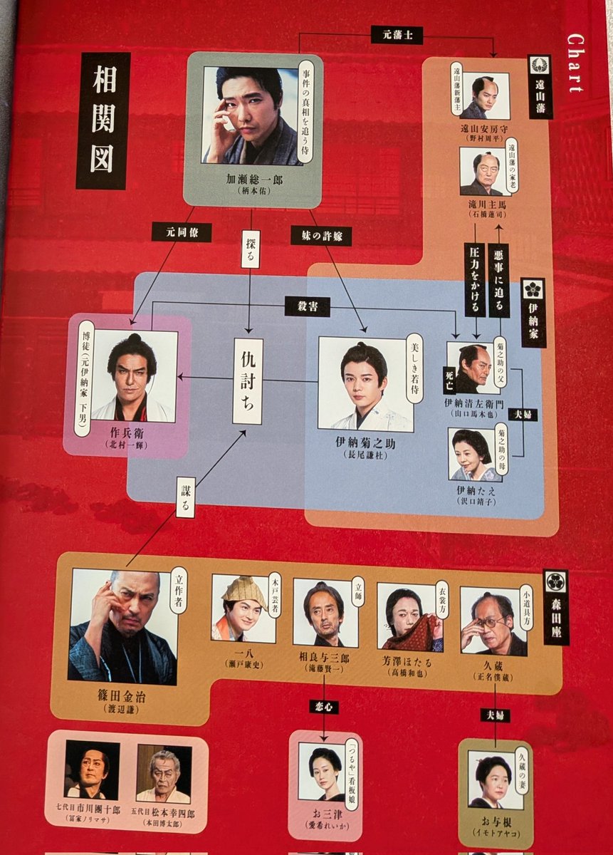 時代劇映画「木挽町の仇討ち」観賞。
「室町無頼」からの長尾謙杜君の成長が楽しみ。
まさエンターテイメント！
久々に再見したいと思える作品でした。