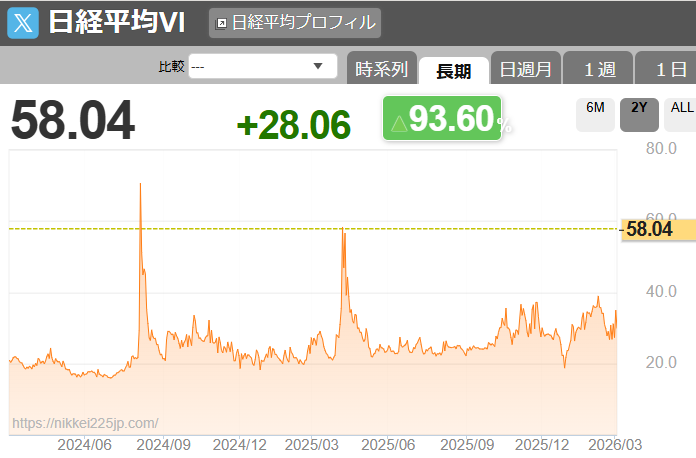 zefram555's tweet photo. 日経VI　58

昨年４月の暴落時と同じレベル https://t.co/rIEXt4UUG9