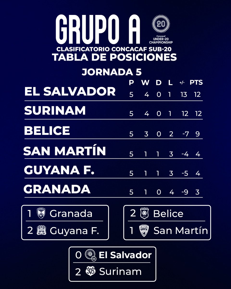 📊 Tabla de posiciones – Grupo A
Así quedó el Grupo A luego de finalizar el torneo Clasificatorio CONCACAF Sub-20 Nicaragua 2026. 🇸🇻⚽️

#LaSelecta #Sub20 #Concacaf