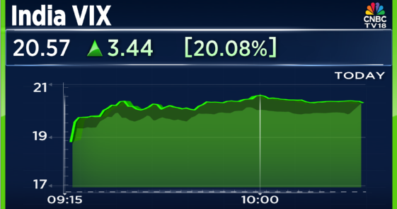 CNBCTV18Live's tweet photo. #CNBCTV18Market | India #VolatilityIndex up another 20%, now at highest level since June 2024 https://t.co/IlFMvZS834