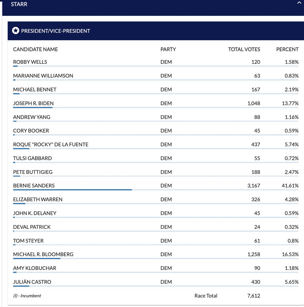 Jamie_from_PI's tweet photo. @_fat_ugly_rat_ A proud Starr tradition!

In the 2020 Dem primaries, there were nearly double the amount of votes in the district attorney race as there were for POTUS https://t.co/11AyeqEmZ3