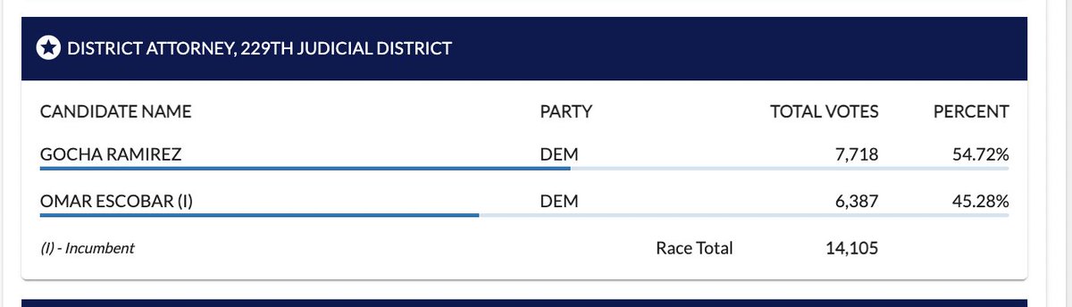 Jamie_from_PI's tweet photo. @_fat_ugly_rat_ A proud Starr tradition!

In the 2020 Dem primaries, there were nearly double the amount of votes in the district attorney race as there were for POTUS https://t.co/11AyeqEmZ3