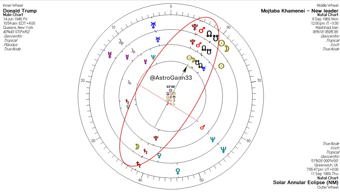 AstroGann33's tweet photo. New Iranian leader announced. 
Just looked at the chart of Iran’s new leader Mojtaba Khamenei— born 8 Sept 1969, only 3 days before a Solar Eclipse.
When I compared it with Trump’s chart, the synastry is extraordinary.
• Nodes square (destiny points)
• His Mars exactly on Trump’s South Node/Moon
Trump was born on a Lunar Eclipse, so this directly activates his eclipse axis.
You literally cannot make this up.
The eclipse story with world leaders continues.
#Iran #Trump #Eclipses