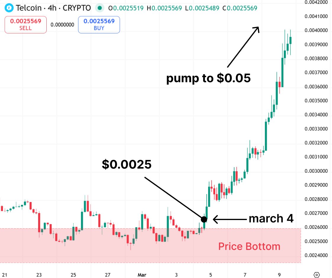 0xTorvex's tweet photo. $TEL has a clean map to rip from the $0.0025 base to $0.05 if this rotation turns risk-on again.

$TEL is about $0.00265 right now, so $0.05 is roughly a 19x move from here. 

Sounds insane, but $TEL already printed $0.0649 in 2021, so $0.05 is literally a retest zone, not a fantasy number.

What makes it interesting is the mix of structure and catalysts.

Price is sitting on a tight base and defending that $0.0025 area on the tape. 

Market cap is about $255M, 24h volume about $1.6M, so liquidity is still sleepy. 

That’s exactly why it can move fast the moment volume wakes up.

Now the real fuel.

Nebraska issued a charter to Telcoin Digital Asset Bank on Nov 12, 2025. 

Telcoin also got conditional approval earlier and said the plan is a bank issued stablecoin called eUSD as part of the rollout. 

That is the kind of headline flow that can pull $TEL out of a dead range when the market is bored.

My path is boring on purpose.

Hold the $0.0025 base and reclaim $0.0030, then magnets are $0.0040, then $0.0060, then $0.01.

If it accepts above $0.01 in a real risk-on tape, the market starts looking up at $0.02, then the big round $0.05.

Invalidation is simple.

Lose $0.0025, fail reclaim, and it’s just chop again.

Do you see $TEL retesting $0.05 this cycle, or staying stuck under a cent?