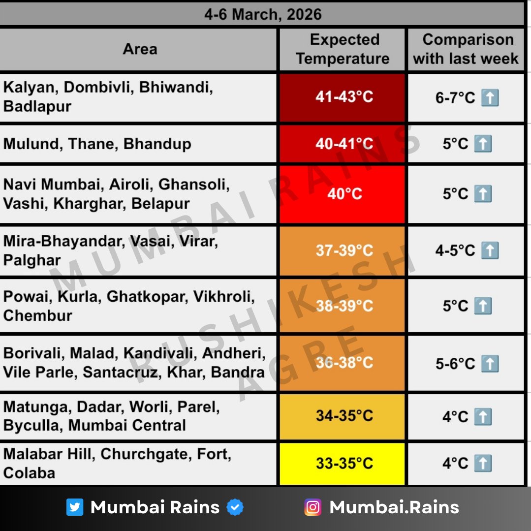 Numbers are out! 
Mumbai, watch out for high temperatures this week (4-6 March, 2026)

Today likely to be a very hot day for interiors! 40°C++ 📈