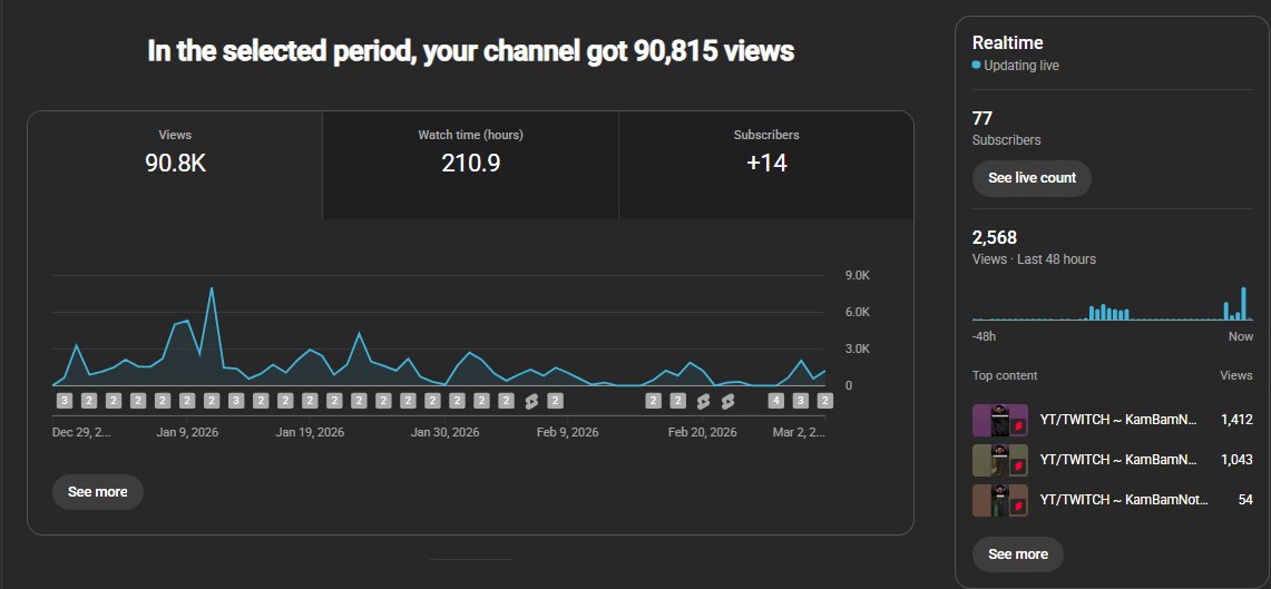 KamBamNotSam's tweet photo. In 2 months:
90k views
210 Watch Hours
14 Subscribers

I see people be posting some AI slop getting millions of views and get monetized in a month, while I'm out here posting original content and getting fucked 🙃

https://t.co/2kaVhwLPRg 
⬆️SUB WHILE YOURE HERE⬆️ https://t.co/JetyGtdECe