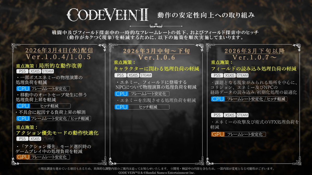 CODE_VEIN's tweet photo. 【Ver.1.0.4/1.0.5ならびに今後のアップデートについて】
日頃より『 #CODEVEIN2 』をご愛顧いただき、誠にありがとうございます。
本日、3月4日（水）にアップデートVer.1.0.4/1.0.5を配信いたしました。
https://t.co/Nois6GHmBs

Ver.1.0.4/1.0.5では、アクションの快適性向上、局所的な動作の安定化及び、
アクション優先モードにおけるフレームレート向上に対応しております。

また、動作の安定性向上につきましては、今後も継続的な対応をしてまいります。
アップデートの概要は画像をご確認ください。

今後とも『CODE VEIN II』をどうぞよろしくお願いいたします。