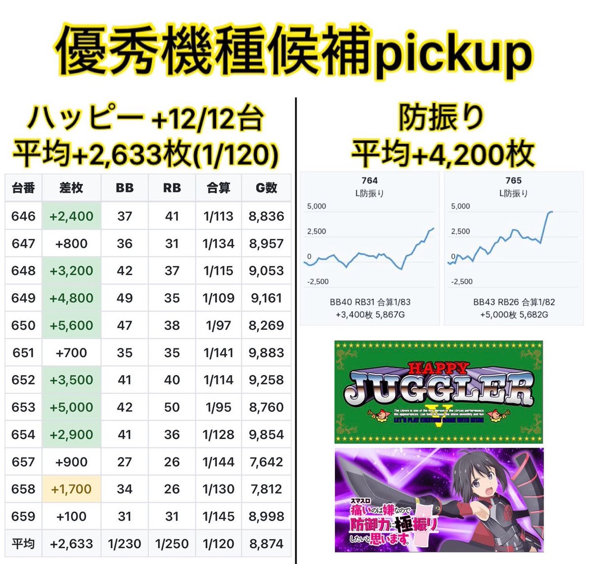 3/3【】 マルハン鹿浜 ・月ゾロ ・月イチ限定『真骨超』 総差枚+18,100