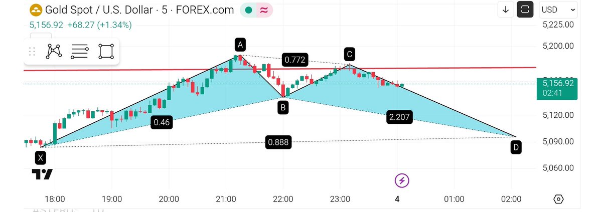 TradingEuclid's tweet photo. #XAUUSD
SELL : 5160-5179
SL: 5190
Target 5100

#FREESIGNAL 
#GoldPrice 
#TradingCards https://t.co/OGIGJPF3qd