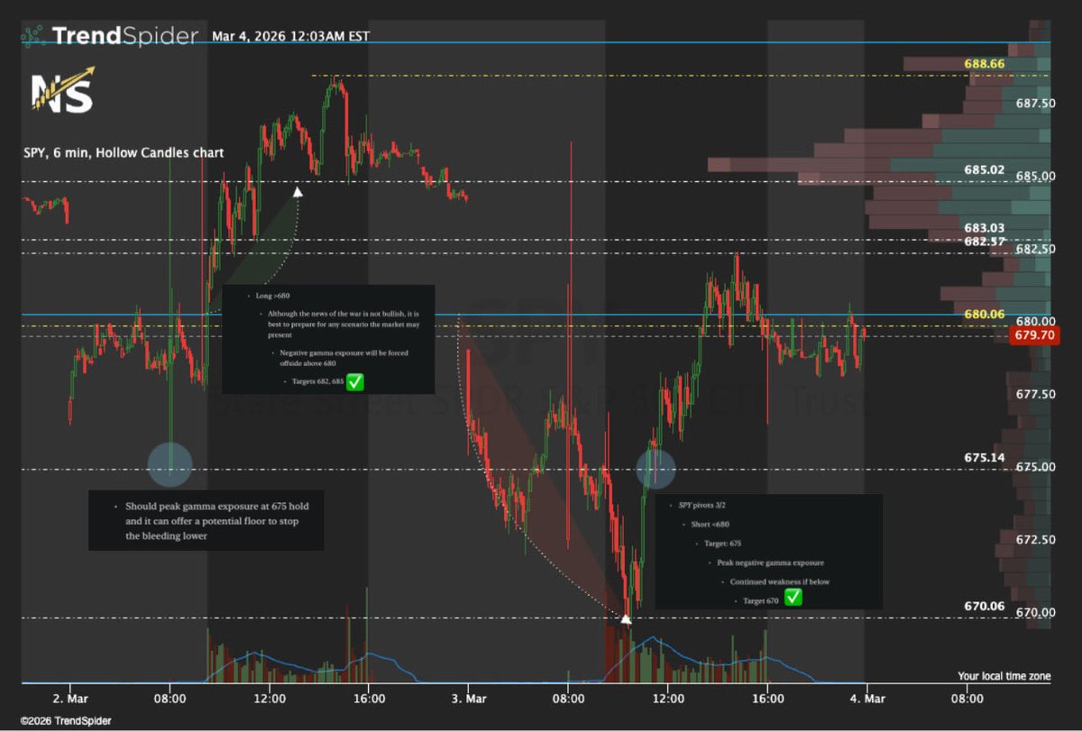 $SPY both bullish & bearish targets were met gamma data via @sigma_terminal