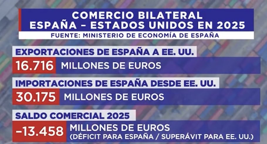 La relación entre EEUU y ESPAÑA viene mal cuando EEUU  presiona a la OTAN elevar sus aportes a un 5% más por concepto de seguridad, España toma posición negativa a este pedido. Ahora al negar prestar bases militares a EEUU este corta relación comercial..QUIEN PIERDE MÁS ??