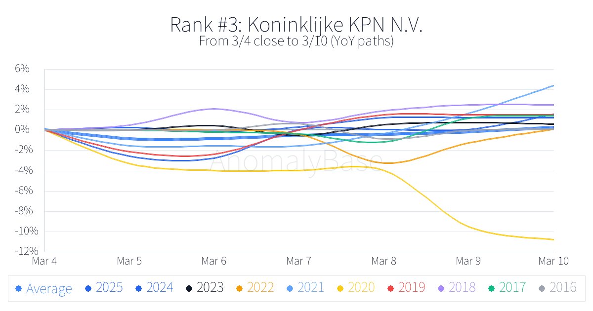 Historical 1-week anomalies (Europe Stocks, Top, win rate)
Updated: 2026-03-04
1. Endesa, S.A. ELE.MC Win 90%
More → anomalybase.com/rank_w.php?loc…
#EuropeStocks