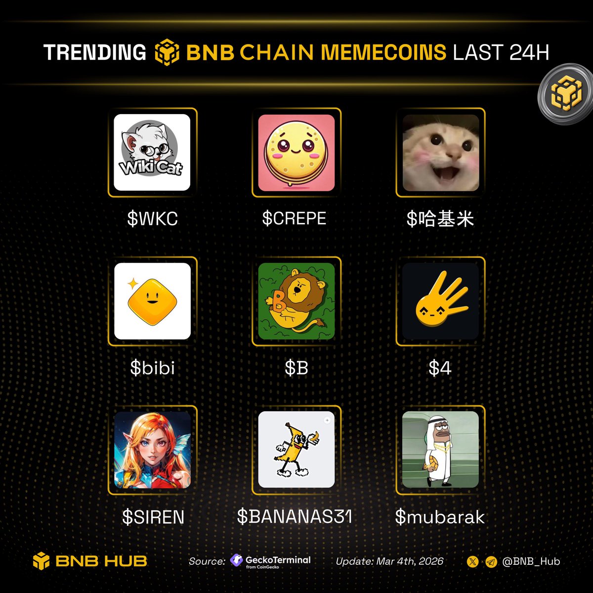 HoodInsider_'s tweet photo. 🔥 Trending memecoins on BNB chain last 24h

What’s on your bullish radar?👇

🔸 $WKC
🔸 $CREPE
🔸 $哈基米
🔸 $bibi
🔸 $B
🔸 $4
🔸 $SIREN
🔸 $BANANAS31
🔸 $mubarak https://t.co/lrTrqbqypL