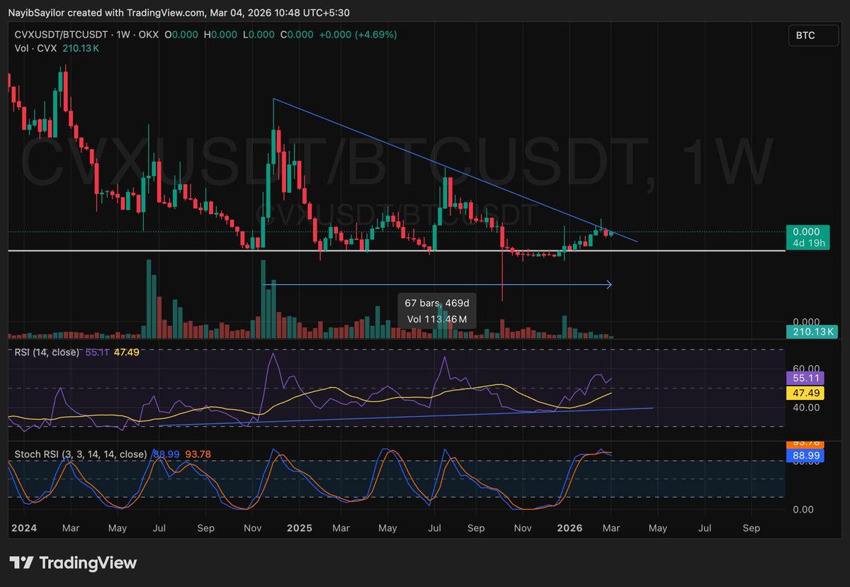 Probably the only chart with such a clean accumulation against $BTC.

$CVX is primed and is about to get sent hard.

Bullish divergence in play but needs to break out of this triangle with high volumes for confirmation. 

🚀🍿