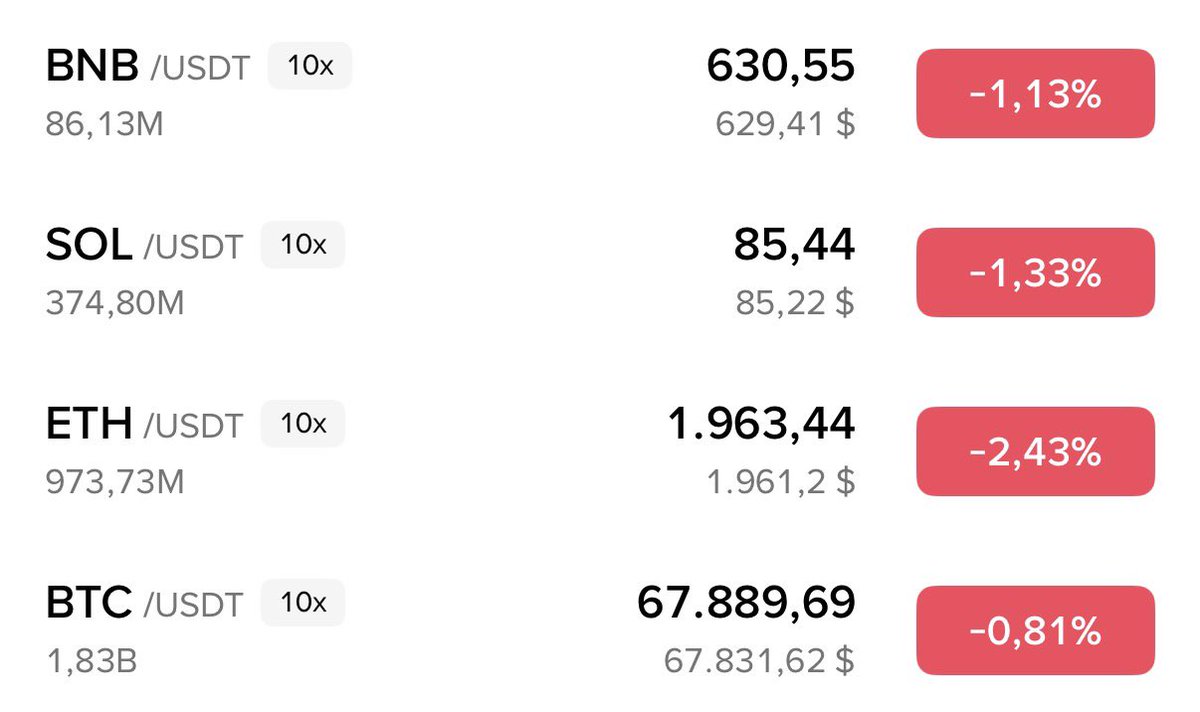 Thị trường giảm thì mua gì? 
Cứ 4 con này mà mua thôi $Btc $Eth $bnb $Sol

Còn lại để 5% tk chơi gì thì chơi. 
(Bài học đúc kết sau mùa altcoin vừa qua)