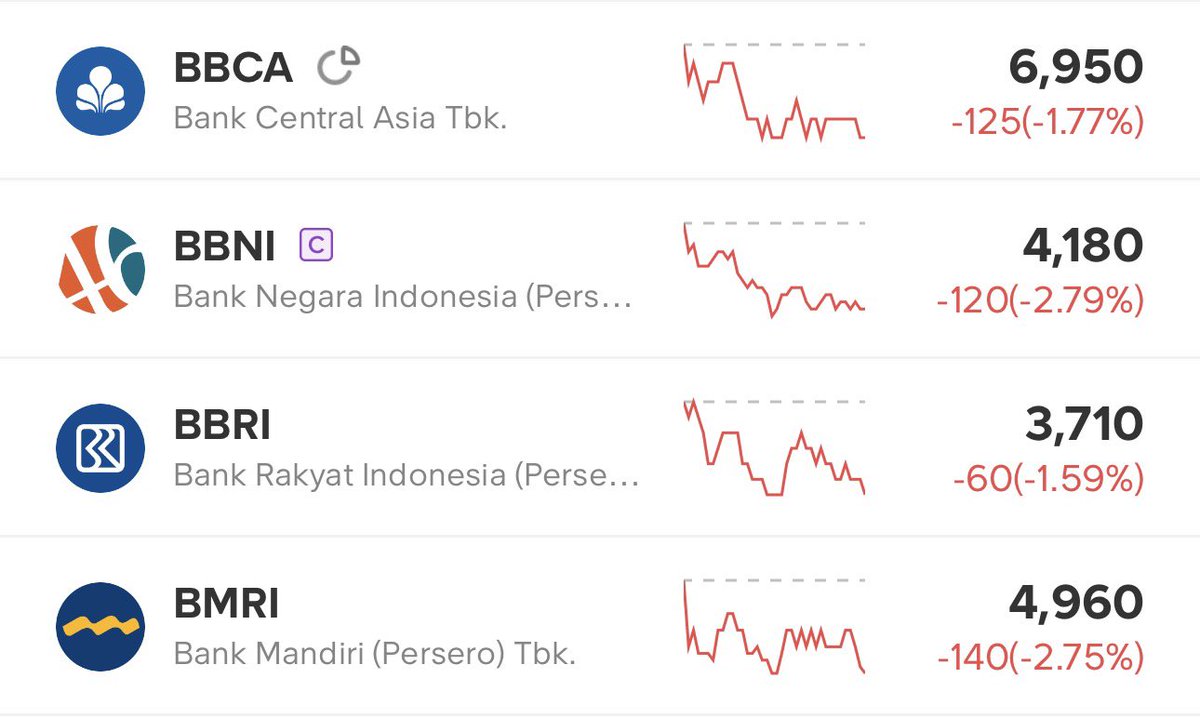 utdfocusid's tweet photo. 🚨BREAKING: Saham BBCA kembali jatuh ke angka 6.950 (-1,77%) dan turun di bawah level psikologis 7.000.

Big banks kompak merah hari ini:
BBNI -2,79%
BMRI -2,75%
BBRI -1,59%

Hari yang berat untuk sektor perbankan. 📉 https://t.co/kXszmOCF8s