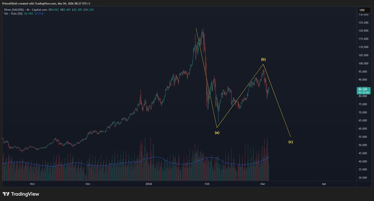 B looks structurally complete — clean correction waves in place.

Perfect buy zone sits below $63, and once tagged, upside continuation is on the table.

#silver