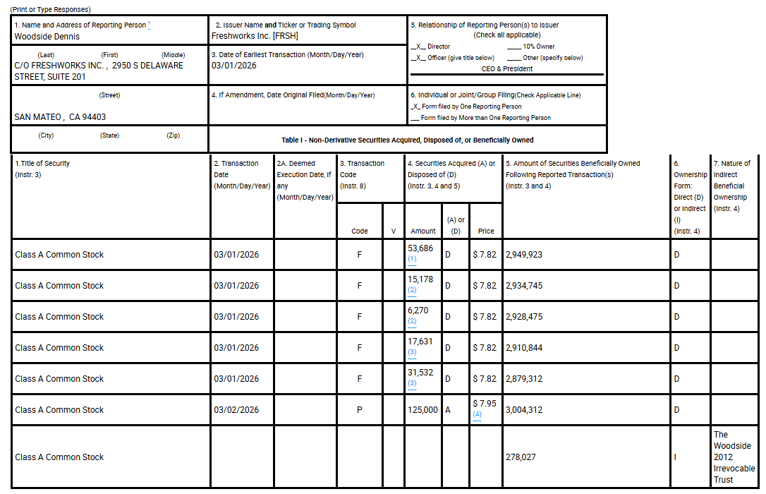 $1M insider buy from $FRSH CEO
$FRSH trades at ~6x EV/FCF and has a big buyback