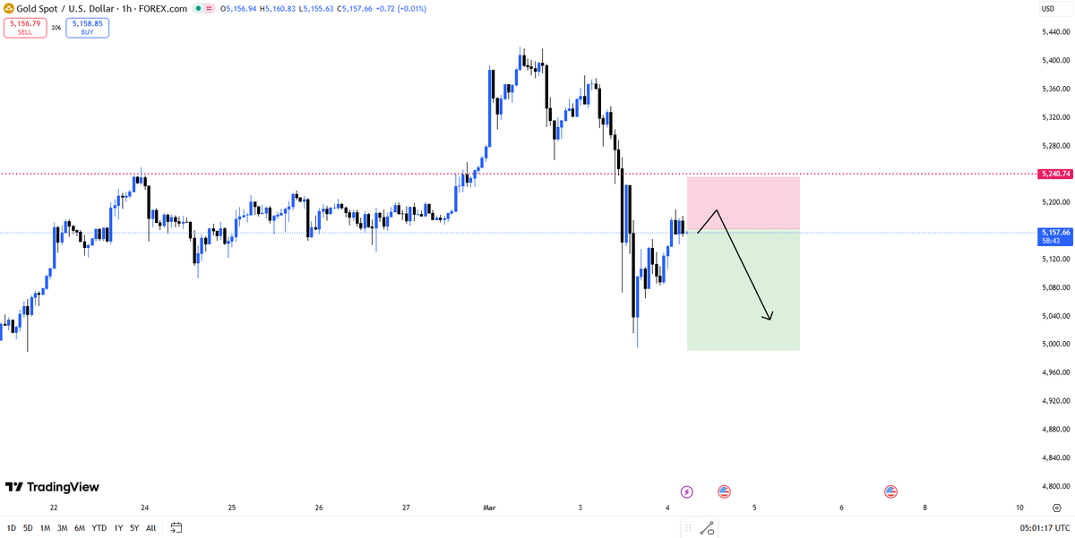 Forex(Gold) Flow (@Freddie_Xauusd) / Posts / X