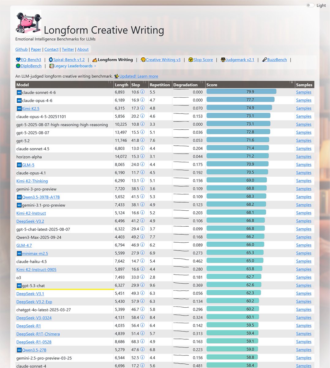EQ and writing regression charts