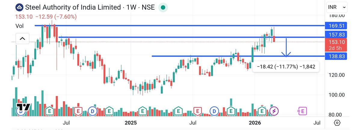 GainersStock's tweet image. #SAIL

STRONG SUPPORT AT 135 LEVELS.
PRESSURE CONTINUES IN SAIL.

#SwingTrade #PriceAction #BreakoutStock #IndianStocks #ChartSetup To get precise market updates and high-probability setups, join my Telegram channel. 🔗 Join here: t.me/STOCKGAINERSS