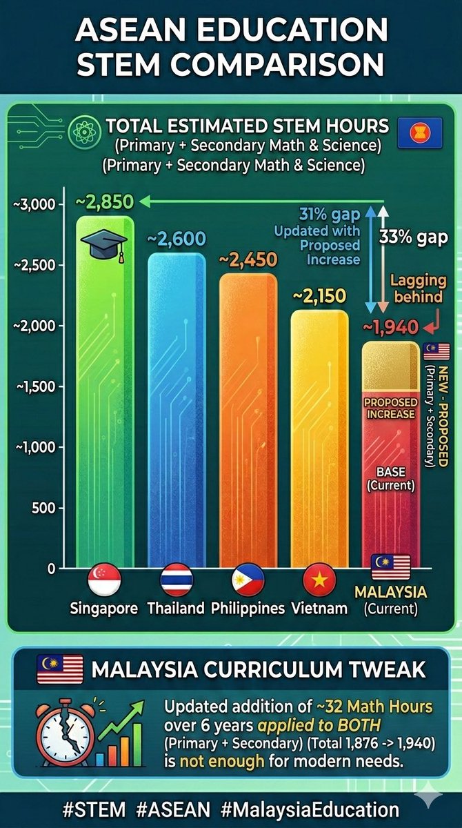 Totally agree with <a href="/rafiziramli/">Rafizi Ramli</a> that the current curriculum changes in Malaysia are too small. Adding only 32 hours of Mathematics over 6 years of primary school. Our students need much more STEM hours to compete in ASEAN.

If we look at the total STEM hours (Mathematics and