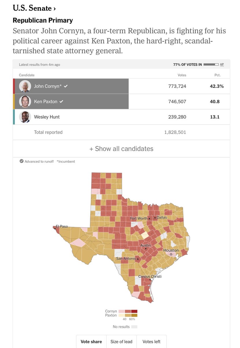PollTracker2024's tweet photo. Ken Paxton is creeping up a *tiny* bit to John Cornyn in the Texas Senate Republican primary 

65% in: Cornyn 1.7%
77% in: Cornyn 1.5% https://t.co/NmDZRjVTSj