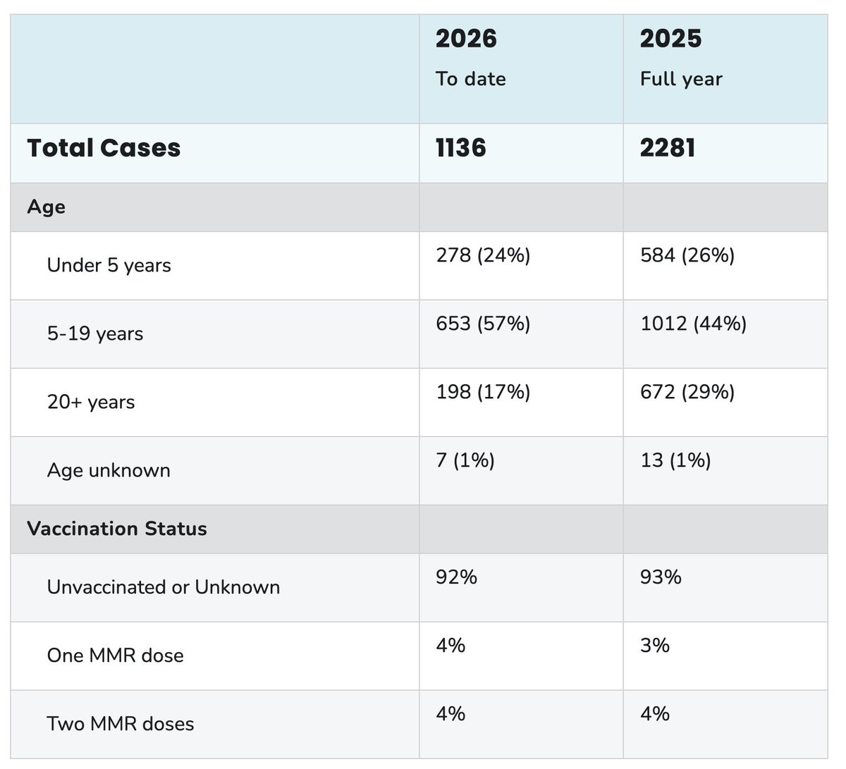 Tau gak virus apa yang dimaksud sedang menyebar di 28 states Amerika Serikat?
𝗖𝗔𝗠𝗣𝗔𝗞

Tau gak salah satu alasan penyebarannya apa?
𝗧𝗜𝗗𝗔𝗞 𝗩𝗔𝗞𝗦𝗜𝗡𝗔𝗦𝗜

92-93% pasien campak di sana adalah yang BELUM atau status vaksinasi campaknya tidak diketahui

Mirip-mirip ya