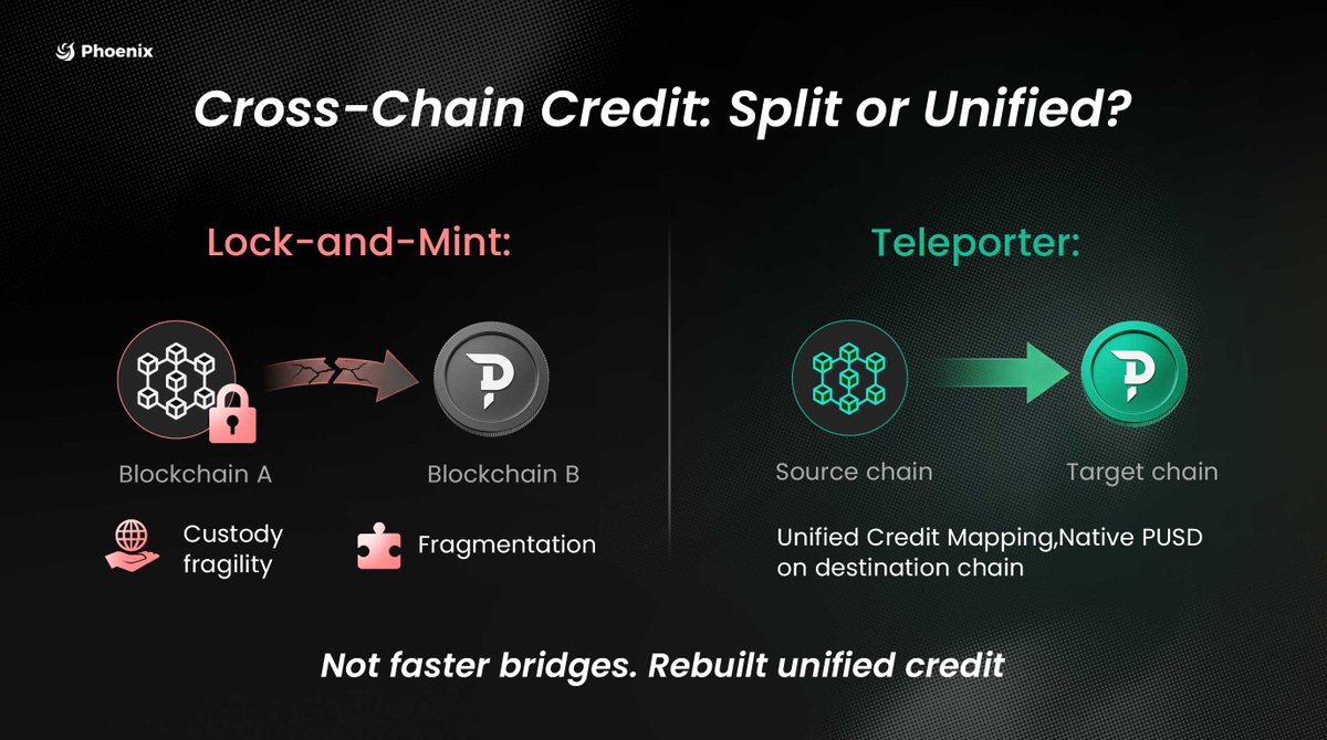 You think cross-chain stablecoins fail because of "slow bridges." 

Wrong. The real issue is fragmented credit.

Lock-and-Mint is the problem. 
It locks assets on Chain A to mint "mirrors" on Chain B. 
It might be fast, but it’s fragile.

Two big risks:
1. Custody: Can you