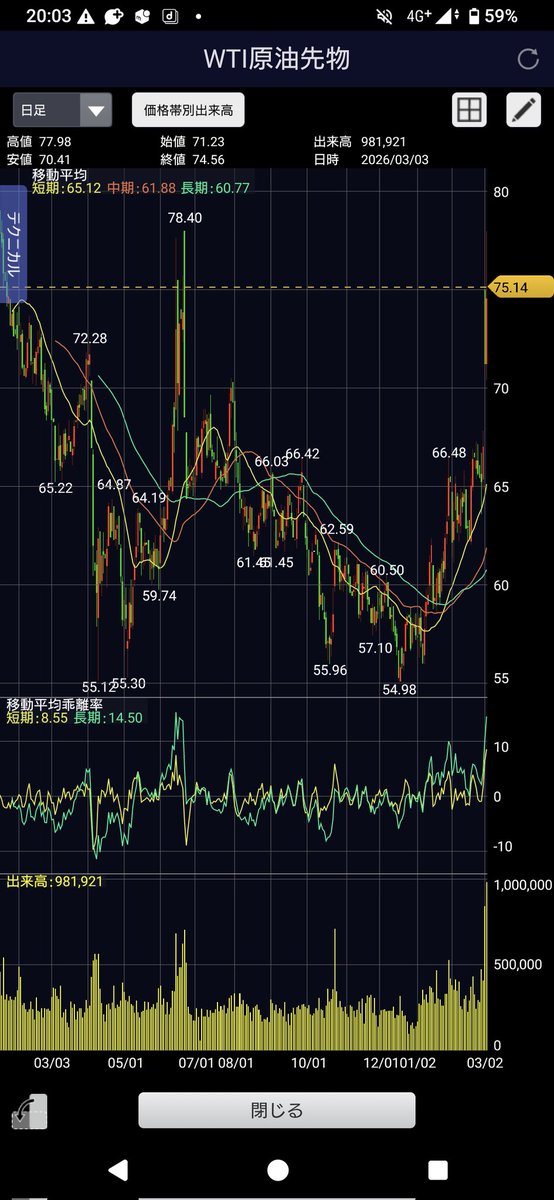 見ての通り本日の日経平均は昨日の下げよりもさらに無慈悲な下落となり9割方の銘柄が下落するという投げ売り状態となっていたけど、夜間の日経平均先物はザラ場とは一変してV字回復しており、戸惑っている人は多いと思うのでその正体について考察してみる