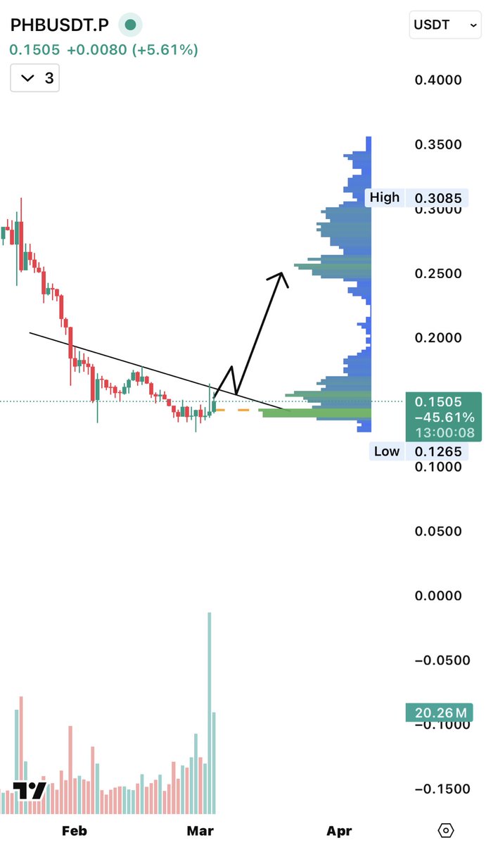 #BTC đang hồi theo nhận định của mình!

Market sắp tới có sóng thì hàng về AI mình thích sẽ là $PHB nhé ae.

Sl đáy cũ 💪🏼