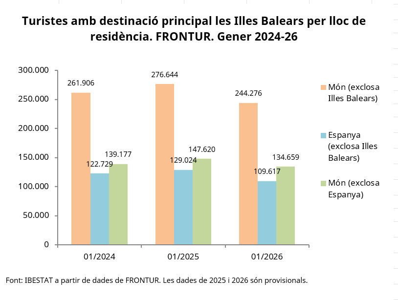Ibestat's tweet photo. #Darreresdades #FRONTUR #IllesBalears Gener 2026
Un total de 244.276 turistes han arribat a les Illes Balears al gener de 2026, un 11,70 % manco que al mateix mes de l'any anterior.
📊https://t.co/kuNv2QCHXw
📰https://t.co/7uIaOFpw6P
#IBESTAT #IBESTATTurisme https://t.co/CnCmWkc3tz