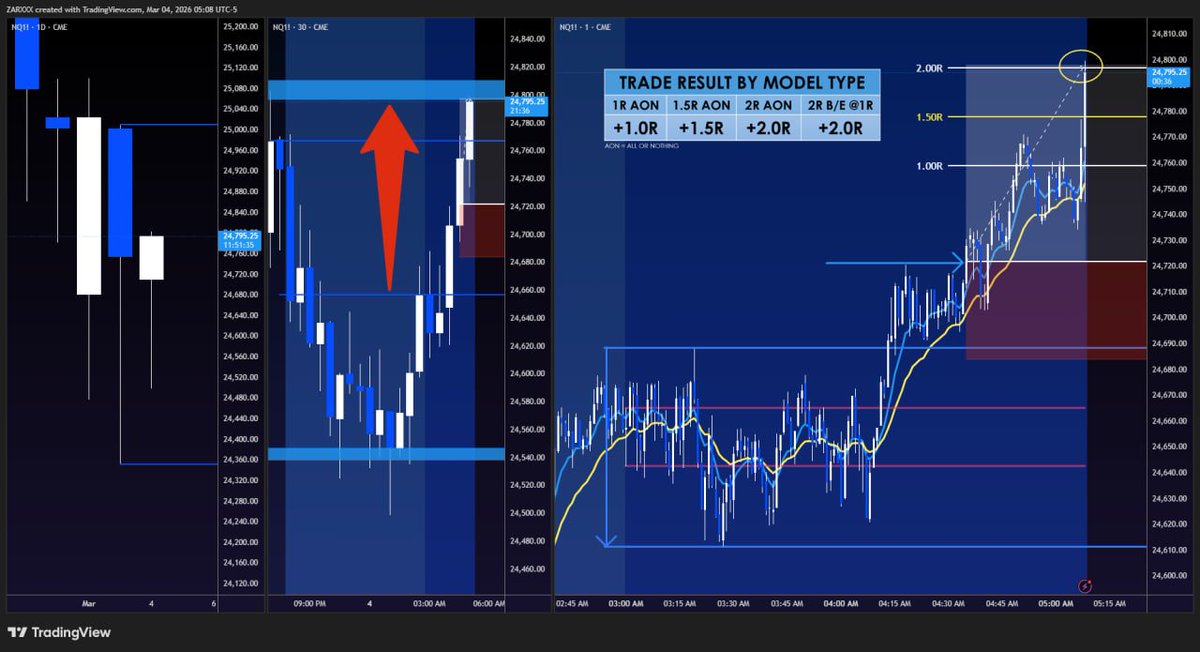 ZarillionTrades's tweet photo. +2.00R WIN! NAS LONG! MARKET OPEN PLAY! - LONDON

🔥WAITED 4 30M CANDLES / RANGE BREAK / FINAL RESOLUTION HIGHER / DAILY BODY FLIP BULLISH

🔥TRADE SNAPSHOT🔥 

💥KEY FACTORS💥   
☑️Bull Market
☑️Daily Inside Day
☑️Daily Bull Body
☑️Daily Body Flip
☑️30M Bull Wave
☑️30M Bull Body
☑️30M Body Flip
☑️30M Multi-Candle Breaks
☑️30M Turbo Zone 
☑️Zarphoid Blast
☑️TCON Trade
☑️Pullback of Impulse
☑️Above Open Range
☑️Session High
☑️Above EMAs
☑️EMAs Cleared O-Range
☑️Above VWAP
☑️ES Aligned
☑️Market Open Volume