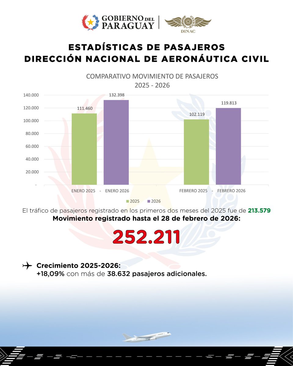 DINAC Paraguay tweet media
