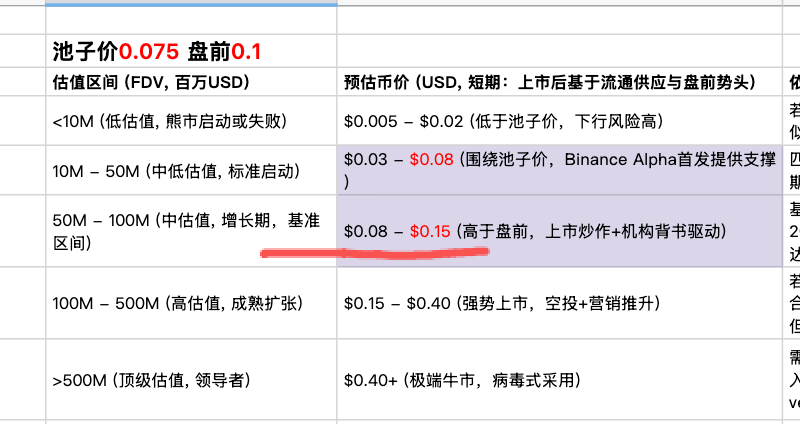 xsnow187's tweet photo. @BlockSt_HQ @binance $BSB 池子价0.075 盘前0.1   【现在0.11 】，，，个人预估在$0.08 - $0.12  左右吧

得看dwf 是否给力拉盘 、护盘了
#BlockStreet https://t.co/m1psGdiiKq