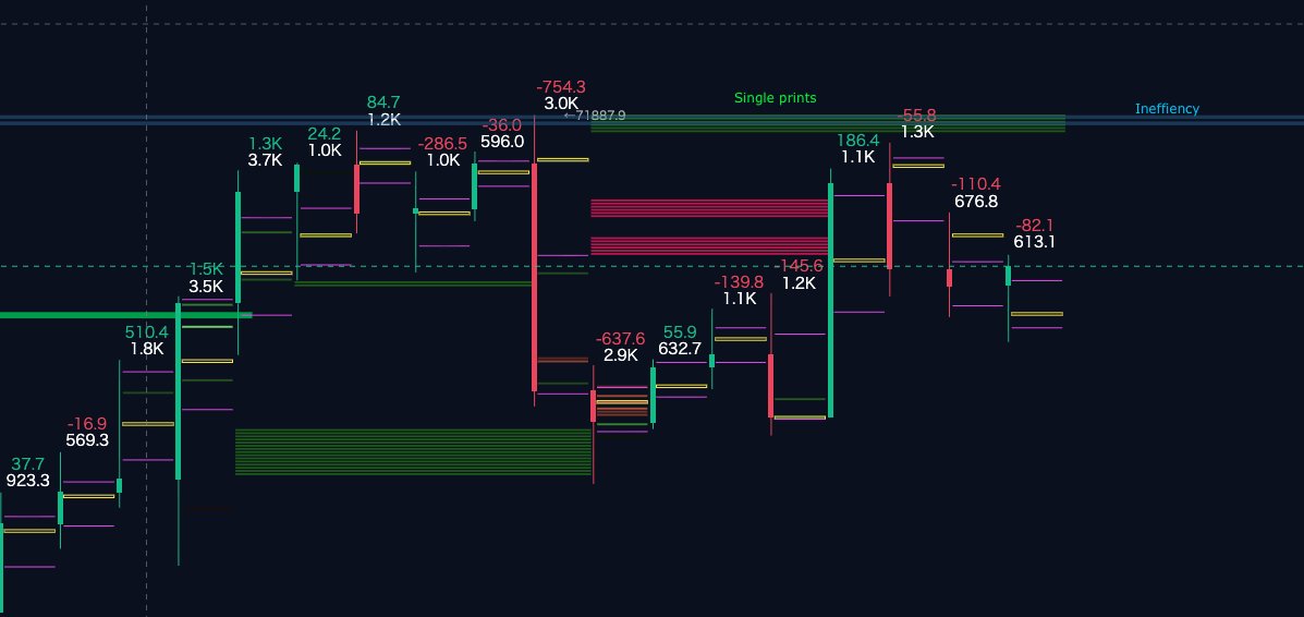 Markey auction theory 

Single prints vs inefficiency 

Single prints: price flew through, one side absorbed thin liquidity, no time at those levels

Inefficiency: the gap above where no real auction happened at all

Trades occurred in both. Agreement didn't.

This is what the