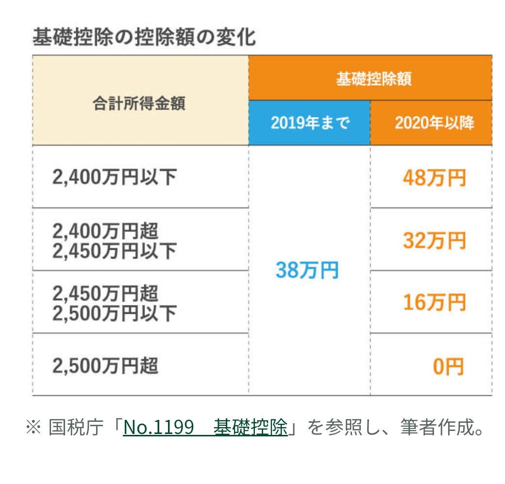 2019年まで基礎控除額は一律だったのになんで所得制限付けた？
なんで基礎控除が０の人がいるの？
税率が一緒ならまだしも累進課税で結構税金払ってるよね？
ねーねーなんで？
みんなで上を目指そう、みんなで豊かになろうじゃなくて、みんなで貧乏になろうってか？