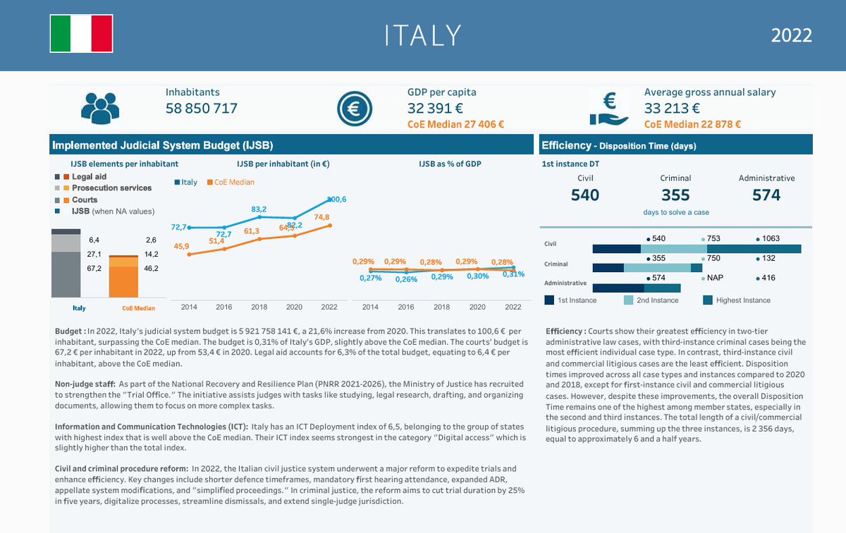 ALLINEAMENTO SISTEMA GIUDIZIARIO ITALIA A DEMOCRAZIE OCCIDENTALI (OBJ 4. proponenti riforma referendum). Commissione Europea Efficienza Giustizia (<a href="/coe/">Council of Europe</a>) report misura con 7 indicatori allineamento (2024).
report 👉rm.coe.int/italy/1680b1df…
#RiformaGiustizia #CEPEJ #CouncilOfEurope