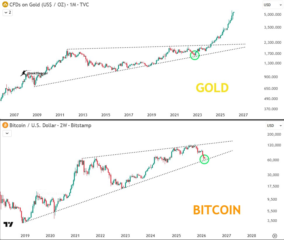 WATCH THIS CHART CLOSELY
#GOLD #bitcoin 

GOLD ➜ $BTC ROTATION COULD START ANY DAY.