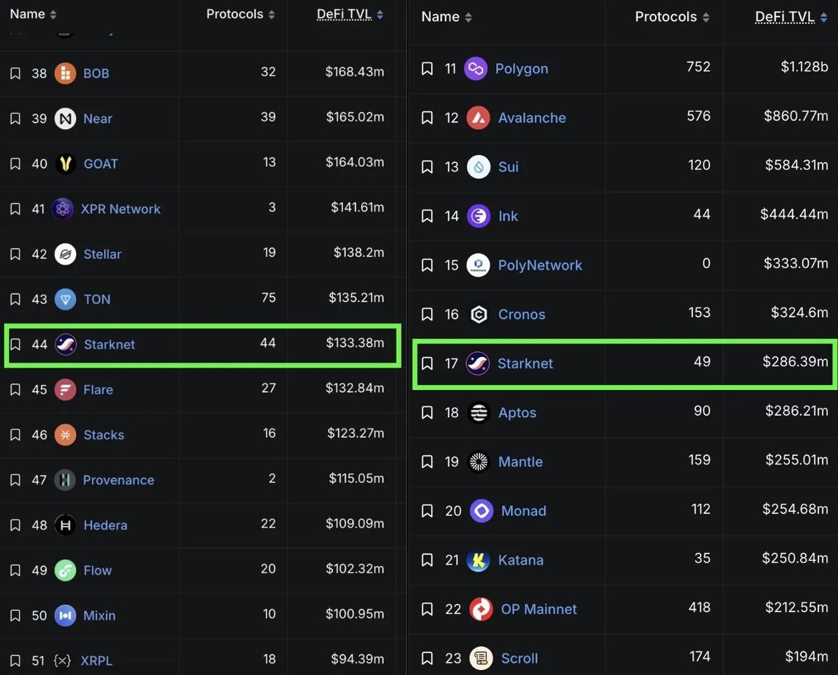 Starknet's tweet photo. from 44th to top 20 in 6 months.

very, very interesting. https://t.co/NM9I22faSI