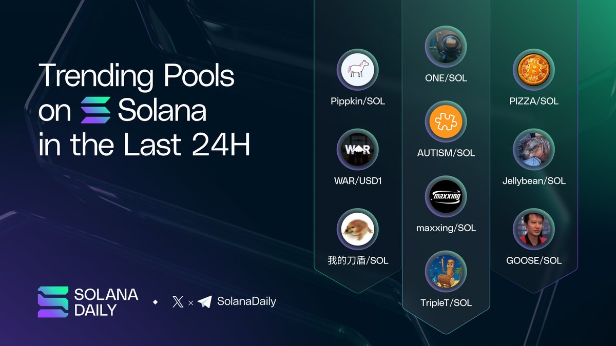solana_daily's tweet image. Trending Pools on Solana in the Last 24H 🔥

🔸ONE/SOL - $ONE
🔸Pippkin/SOL - @pippkinthehorse
🔸PIZZA/SOL - $Pizza
🔸AUTISM/SOL - @AutismCoin_
🔸WAR/USD1 - $WAR
🔸Jellybean/SOL - @jellybeanonsol
🔸maxxing/SOL - @_maxxing
🔸我的刀盾/SOL - #刀盾
🔸GOOSE/SOL - $GOOSE