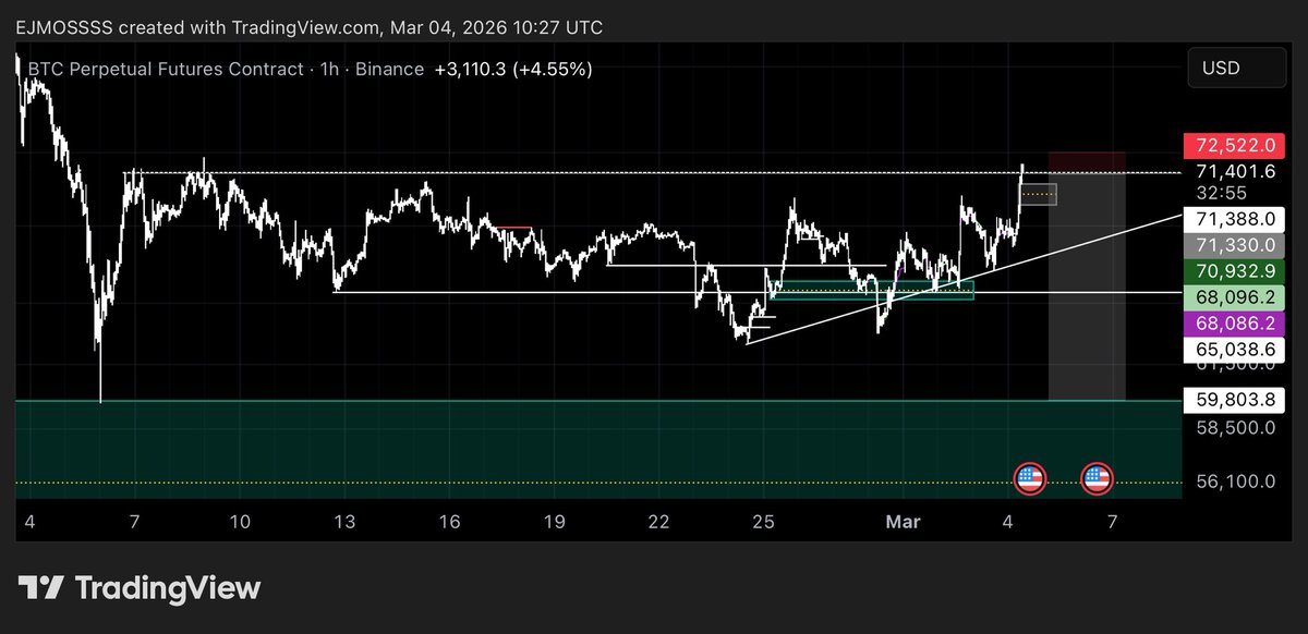 I’m shorting. 

$BTC