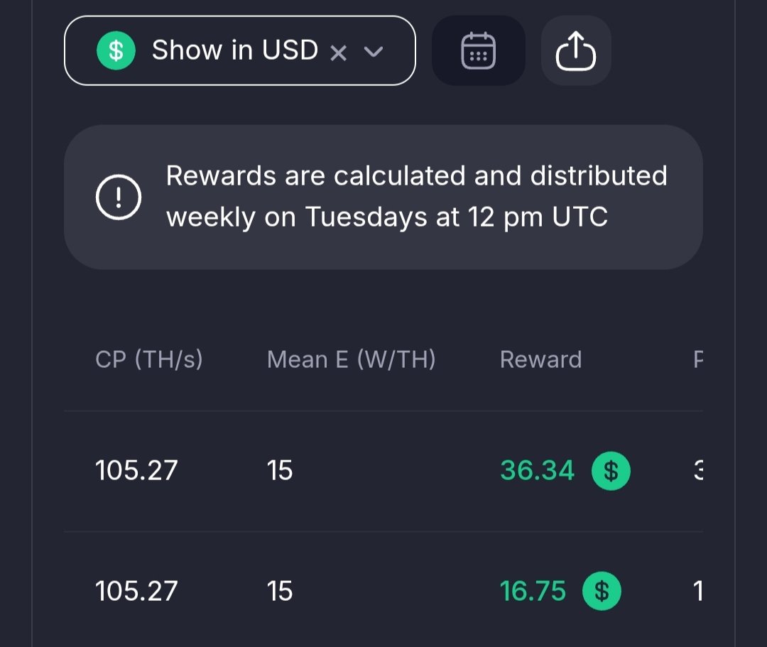 MattyGmt's tweet photo. GM Fam ☀️⛏️

Good morning with strong Miner Wars results! 🔥

Last cycle I earned **$36.34** in rewards — more than double the previous cycle’s **$16.75** 💰

Plus I won 3 blocks and received an extra +18.03 GMT from personal game rewards (9.01 + 4.50 + 4.50)!

Same hashrate, much better outcome. 

Who else improved their Miner Wars earnings this week?

#GoMining @GoMining