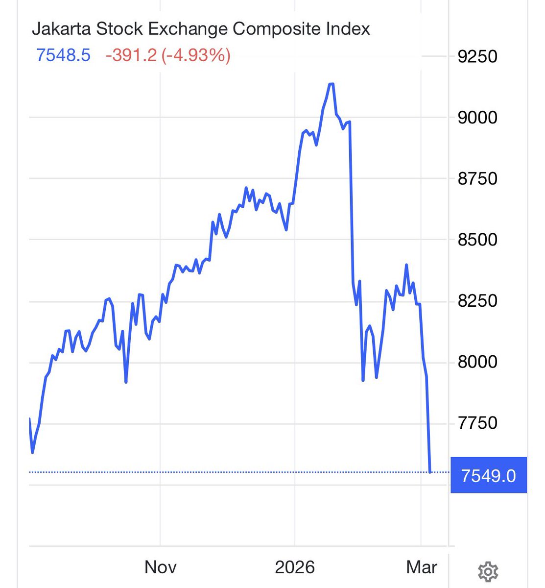 🇮🇩 Indonesian stocks plunge -4.9% for Hedgeye Nation 

We remain short in $IDX terms