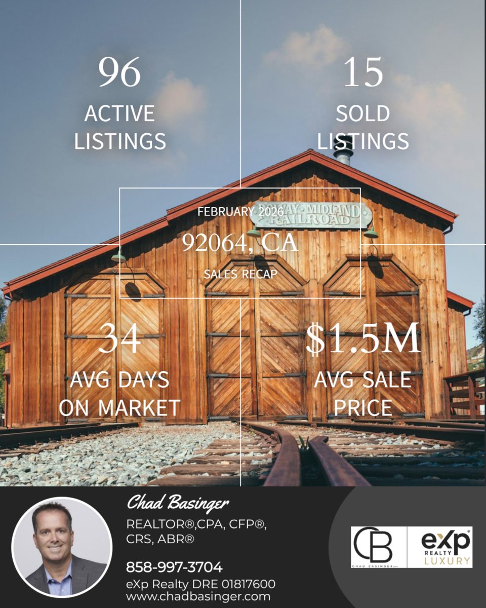 ChadBasinger's tweet photo. Curious about the real estate market in your area? Look no further! I can provide you with detailed updates for any other zip code across the U.S. Reach out anytime if you want this great info!

#realestate #marketupdate #stayinformed #homebuying #homeselling #powayrealestate https://t.co/pOpdl7wPVZ