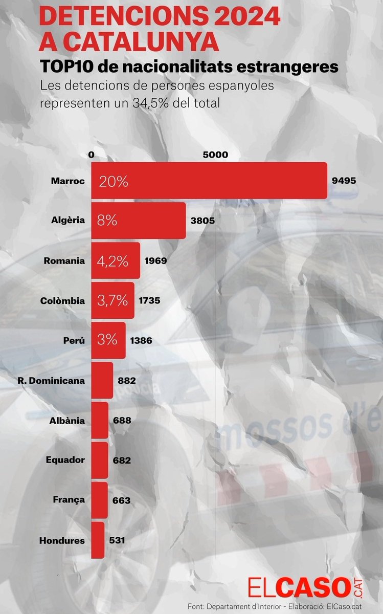 El immigrants d'origen marroquí i algerià són amb diferència els que més detencions tenen. Evidencien un gravíssim problema social i de seguretat fruït de la immigració massiva i descontrolada que no podrà mai ser resolt si la majoria de partits polítics no es volen enfrontar.