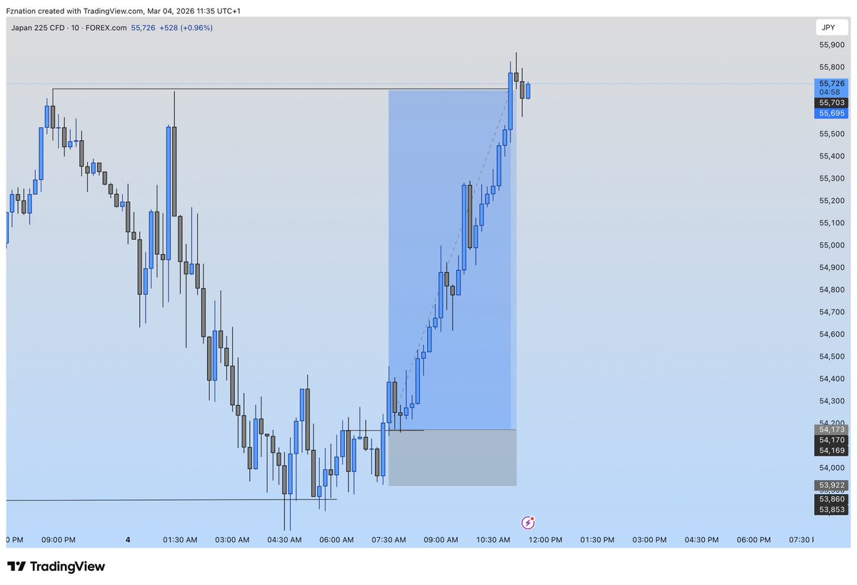 Fznation01's tweet photo. Jpy is enough 
Jpy is king 

Gm to discipline traders .. https://t.co/37jxn2z6C0