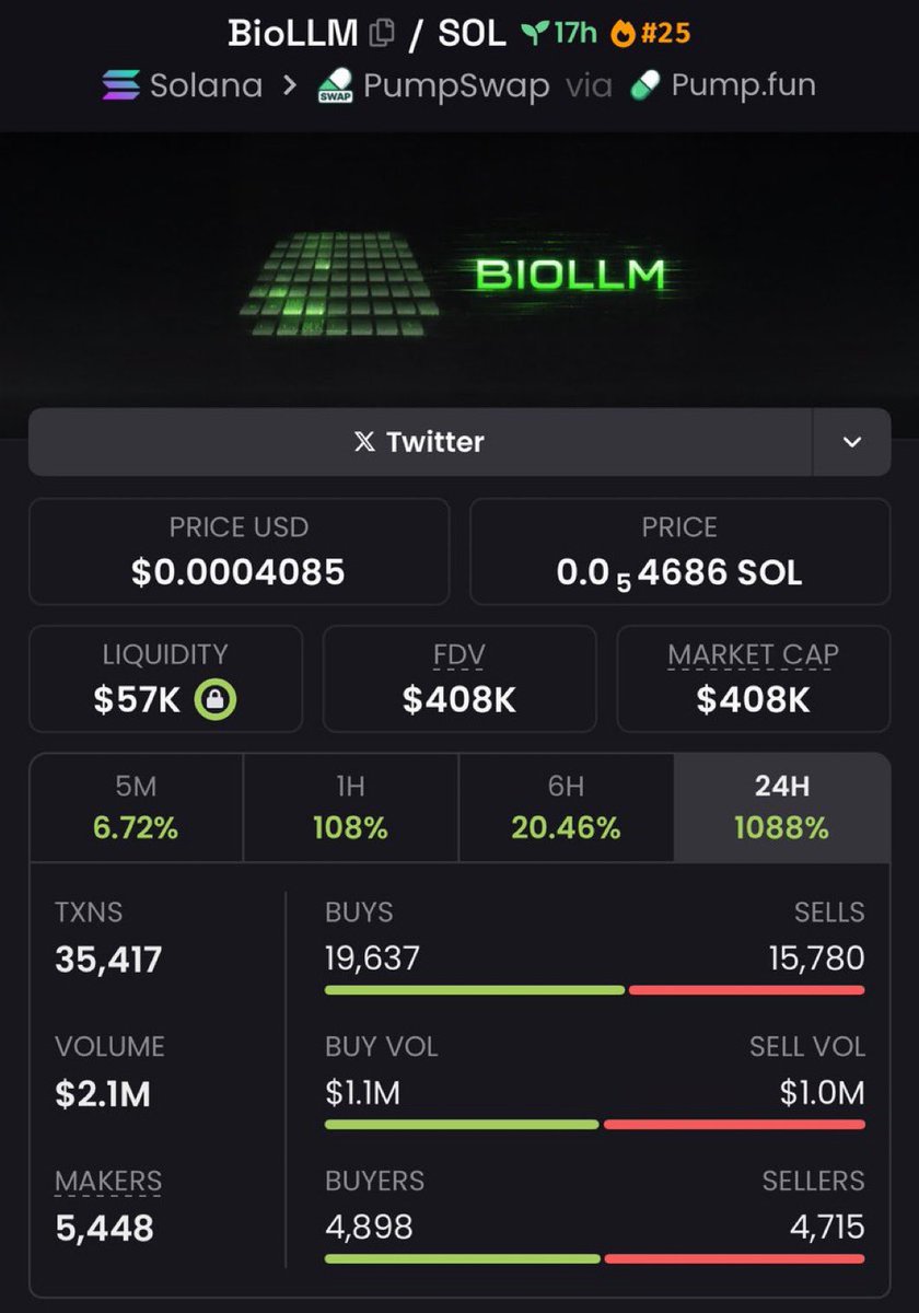 Georgeperezo_'s tweet image. $BioLLM was first called at $59K in my private Tg — now at $408K That’s a 6.91x return. 

Precision plays like this separate the noise from real alpha.

#BioLLM #memecoin #solana